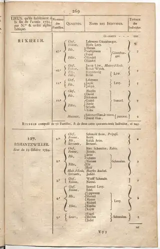 Dénombrement général des Juifs d'Alsace (1784) — f0001, page 281
