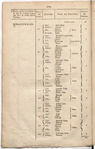 Dénombrement général des Juifs d'Alsace (1784) — f0001, page 282