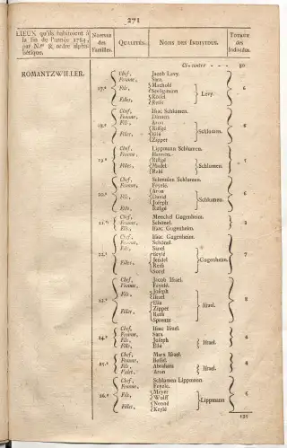 Dénombrement général des Juifs d'Alsace (1784) — f0001, page 283