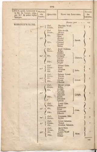Dénombrement général des Juifs d'Alsace (1784) — f0001, page 284
