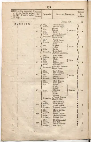 Dénombrement général des Juifs d'Alsace (1784) — f0001, page 286
