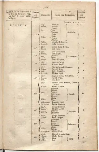 Dénombrement général des Juifs d'Alsace (1784) — f0001, page 287