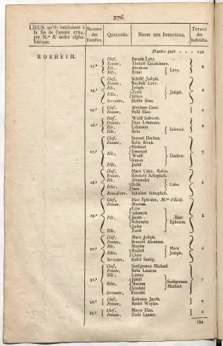 Dénombrement général des Juifs d'Alsace (1784) — f0001, page 288