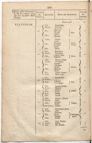 Dénombrement général des Juifs d'Alsace (1784) — f0001, page 292