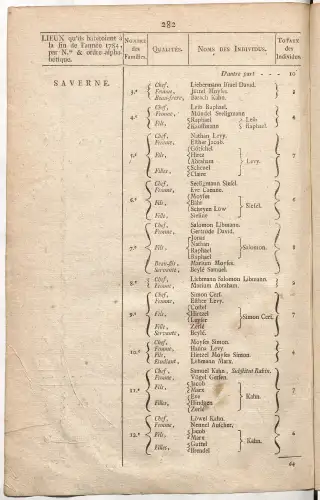 Dénombrement général des Juifs d'Alsace (1784) — f0001, page 294
