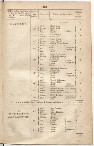 Dénombrement général des Juifs d'Alsace (1784) — f0001, page 295