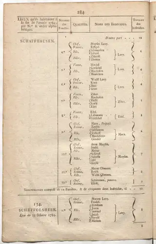 Dénombrement général des Juifs d'Alsace (1784) — f0001, page 296