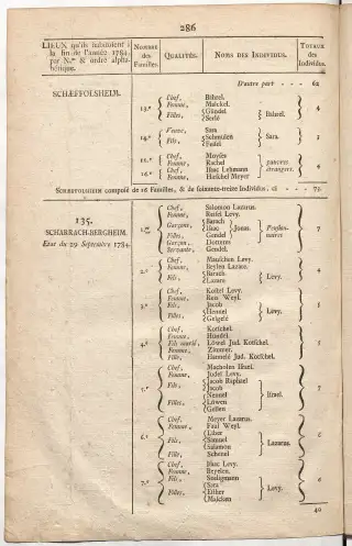 Dénombrement général des Juifs d'Alsace (1784) — f0001, page 298