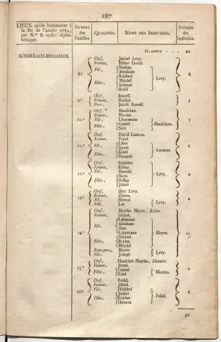 Dénombrement général des Juifs d'Alsace (1784) — f0001, page 299