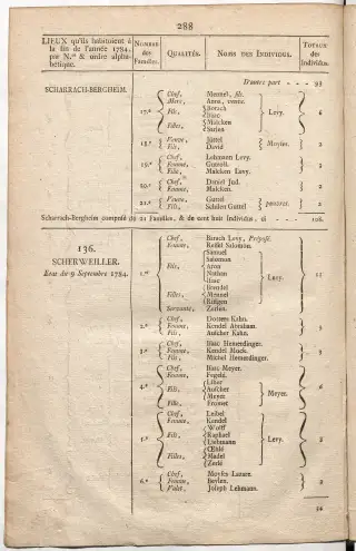 Dénombrement général des Juifs d'Alsace (1784) — f0001, page 300