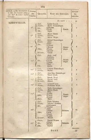 Dénombrement général des Juifs d'Alsace (1784) — f0001, page 301
