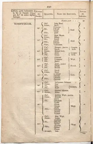 Dénombrement général des Juifs d'Alsace (1784) — f0001, page 302