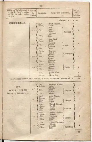 Dénombrement général des Juifs d'Alsace (1784) — f0001, page 303
