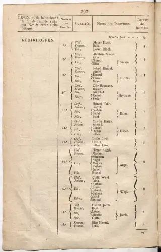 Dénombrement général des Juifs d'Alsace (1784) — f0001, page 304