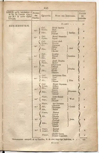 Dénombrement général des Juifs d'Alsace (1784) — f0001, page 305