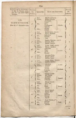 Dénombrement général des Juifs d'Alsace (1784) — f0001, page 306