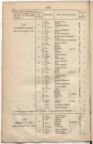 Dénombrement général des Juifs d'Alsace (1784) — f0001, page 308