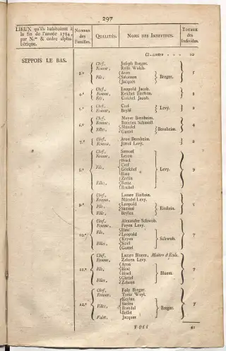 Dénombrement général des Juifs d'Alsace (1784) — f0001, page 309