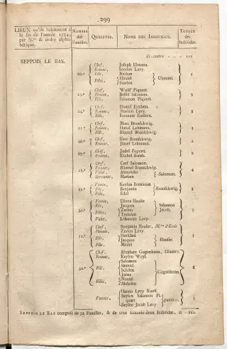 Dénombrement général des Juifs d'Alsace (1784) — f0001, page 311