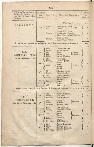 Dénombrement général des Juifs d'Alsace (1784) — f0001, page 316
