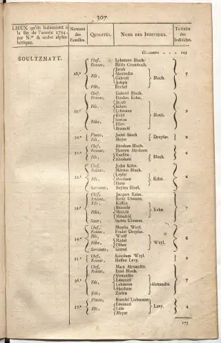 Dénombrement général des Juifs d'Alsace (1784) — f0001, page 319