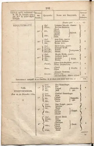 Dénombrement général des Juifs d'Alsace (1784) — f0001, page 320