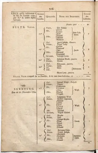 Dénombrement général des Juifs d'Alsace (1784) — f0001, page 328