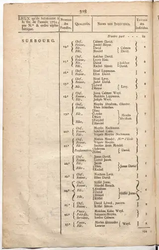 Dénombrement général des Juifs d'Alsace (1784) — f0001, page 330