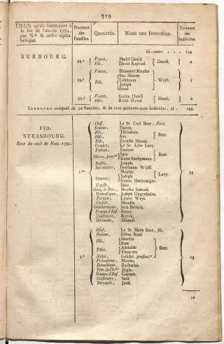 Dénombrement général des Juifs d'Alsace (1784) — f0001, page 331