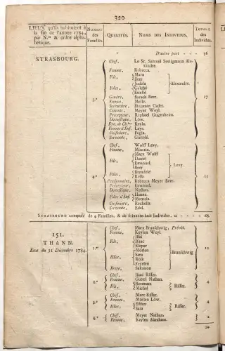 Dénombrement général des Juifs d'Alsace (1784) — f0001, page 332