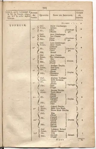 Dénombrement général des Juifs d'Alsace (1784) — f0001, page 337