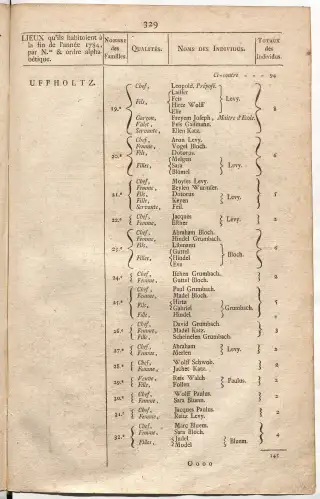 Dénombrement général des Juifs d'Alsace (1784) — f0001, page 341