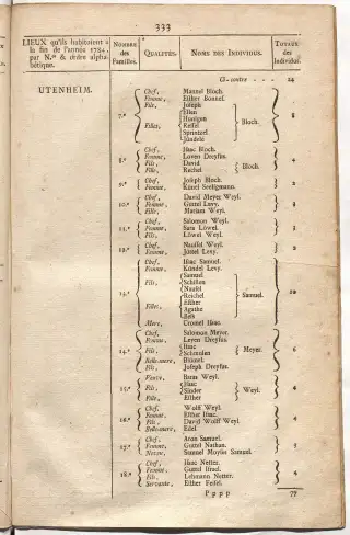 Dénombrement général des Juifs d'Alsace (1784) — f0001, page 345