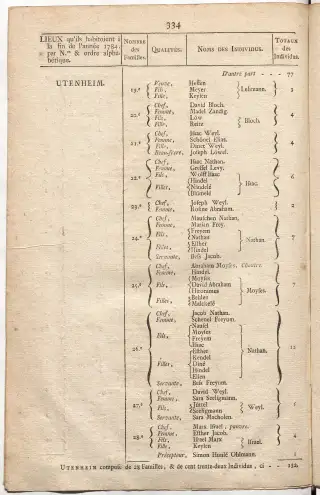 Dénombrement général des Juifs d'Alsace (1784) — f0001, page 346