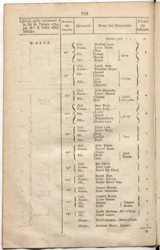 Dénombrement général des Juifs d'Alsace (1784) — f0001, page 350