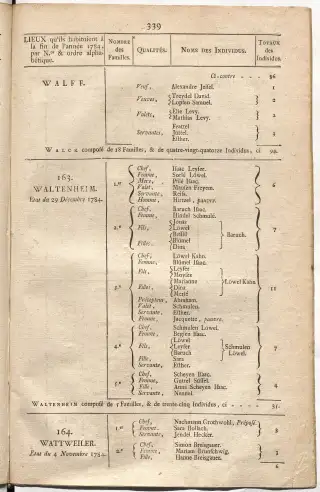 Dénombrement général des Juifs d'Alsace (1784) — f0001, page 351