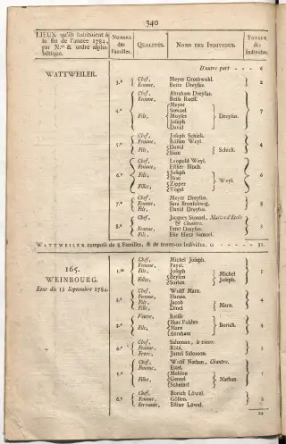 Dénombrement général des Juifs d'Alsace (1784) — f0001, page 352