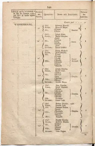 Dénombrement général des Juifs d'Alsace (1784) — f0001, page 354