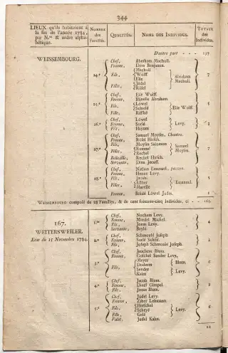 Dénombrement général des Juifs d'Alsace (1784) — f0001, page 356
