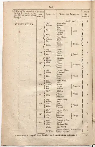 Dénombrement général des Juifs d'Alsace (1784) — f0001, page 360
