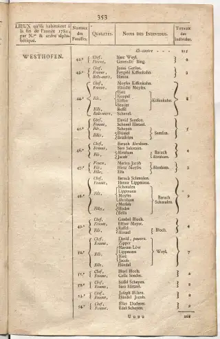 Dénombrement général des Juifs d'Alsace (1784) — f0001, page 365