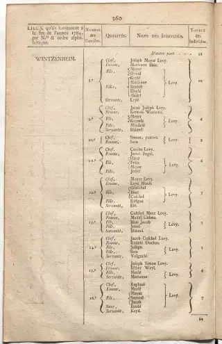 Dénombrement général des Juifs d'Alsace (1784) — f0001, page 372