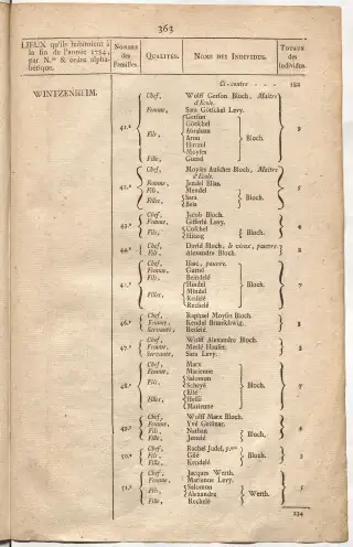 Dénombrement général des Juifs d'Alsace (1784) — f0001, page 375