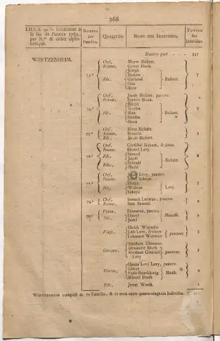 Dénombrement général des Juifs d'Alsace (1784) — f0001, page 378