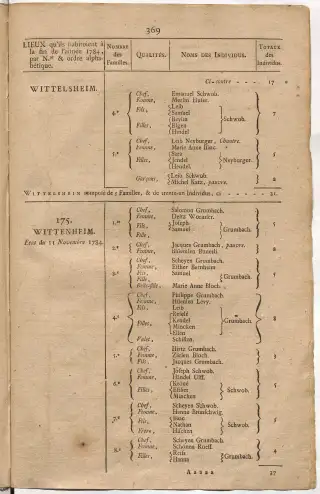 Dénombrement général des Juifs d'Alsace (1784) — f0001, page 381