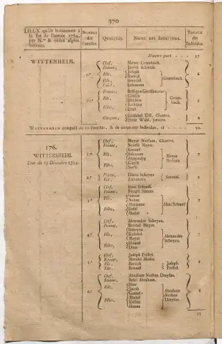 Dénombrement général des Juifs d'Alsace (1784) — f0001, page 382