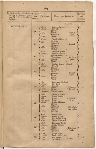 Dénombrement général des Juifs d'Alsace (1784) — f0001, page 383