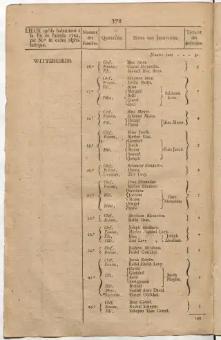 Dénombrement général des Juifs d'Alsace (1784) — f0001, page 384