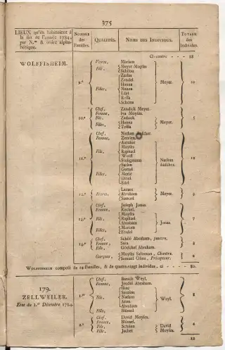Dénombrement général des Juifs d'Alsace (1784) — f0001, page 387