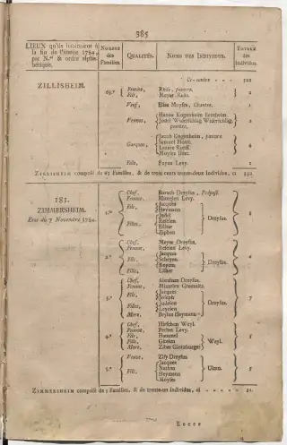 Dénombrement général des Juifs d'Alsace (1784) — f0001, page 397